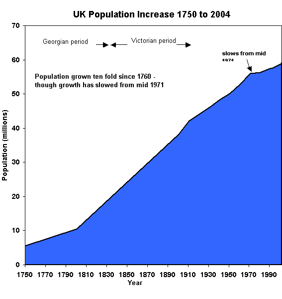 england population growth